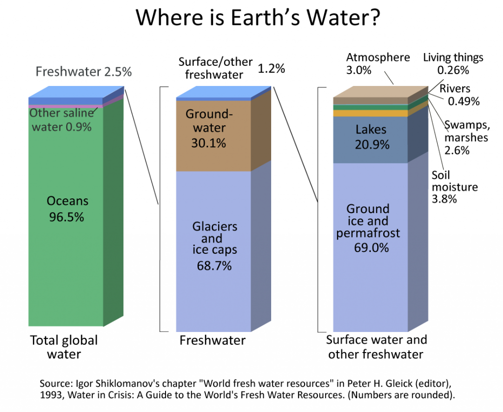 wss-where-is-earths-water-barchart